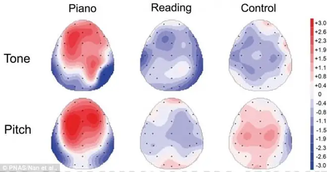 Children who learn piano are more able to distinguish between lexical tones