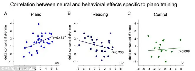Correlation between neural and behavioural effects specific to piano training