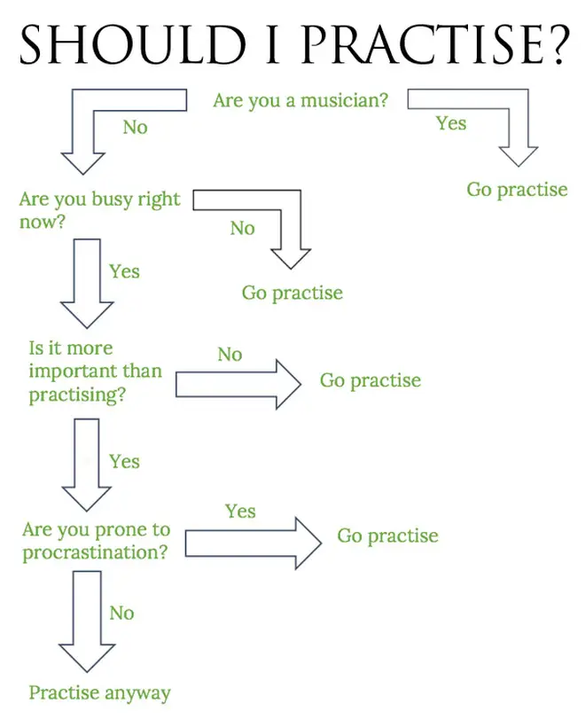 Should I practise?