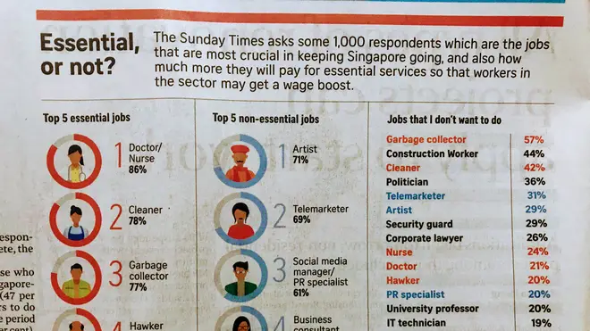 Singapore The Sunday Times survey