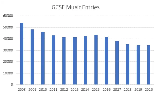 GCSE Music is in slow decline