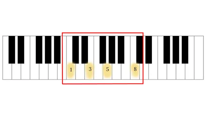 The Fibonacci Sequence can be seen on a piano keyboard