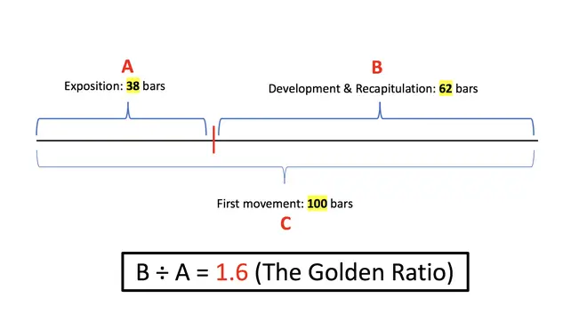 The Golden Ratio in Mozart's Piano Sonata No. 1