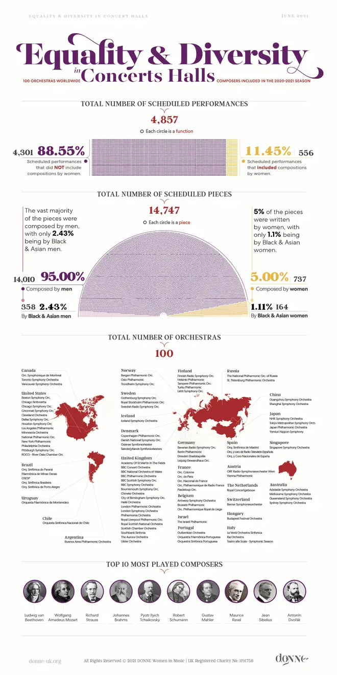 Women compose only 5 percent of the pieces scheduled in classical music concerts today