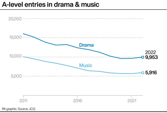 Good news: A-level entries in drama and music see slight increases in 2022, after years of concerning decline.