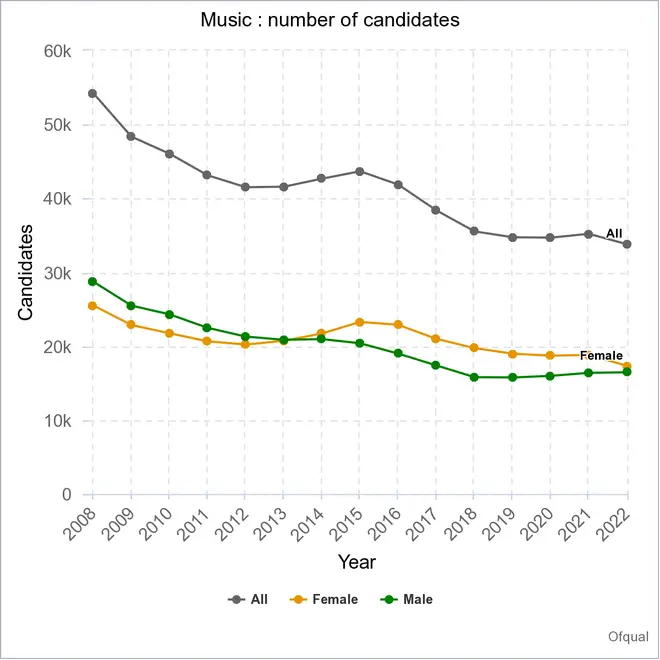 Number of candidate entries for GCSE music in England from 2008