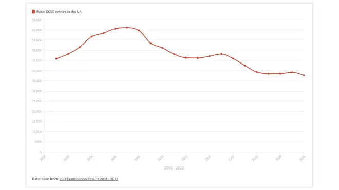 JCQ data on music GCSE entrants from the past 21 years