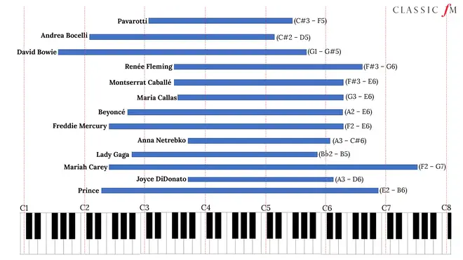 The musicians with the most impressive vocal ranges