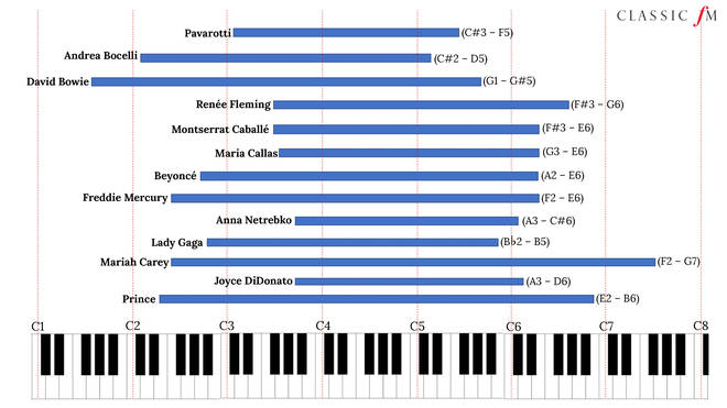 Musician vocal ranges