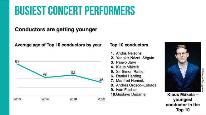 The average age of the 10 busiest conductors is now 46, up from 61 in 2010.