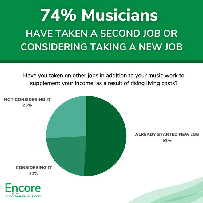 51% of musicians have taken a second job to cope with the rising costs of living