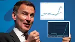 Jeremy Hunt previously said he would back the Bank of England rising interest rates to bring inflation down - even if it means the UK entering a recession