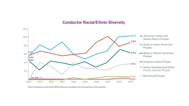 The increase of conductor racial/ethnic diversity over the last decade within the classical music industry
