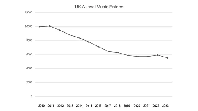 Graph provided by ISM on the decrease of Music A-level entries since 2010