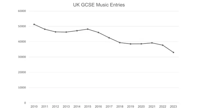 UK GCSE Music entries have been falling steadily since the EBacc was introduced in 2010