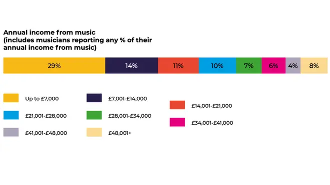 One key finding from the census was the annual income UK working musicians earned from music alone.