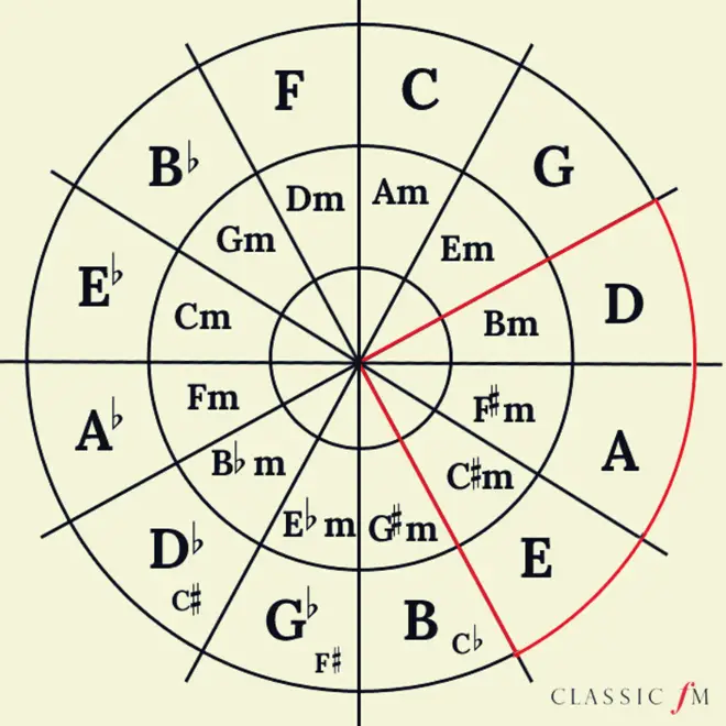 Circle of fifths, A major example