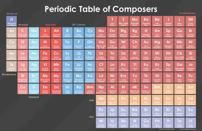 The Periodic Table of women composers