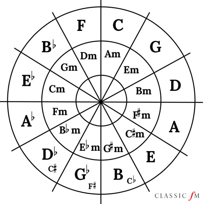 What Are The Four Chords In The Four Chord Song Classic Fm