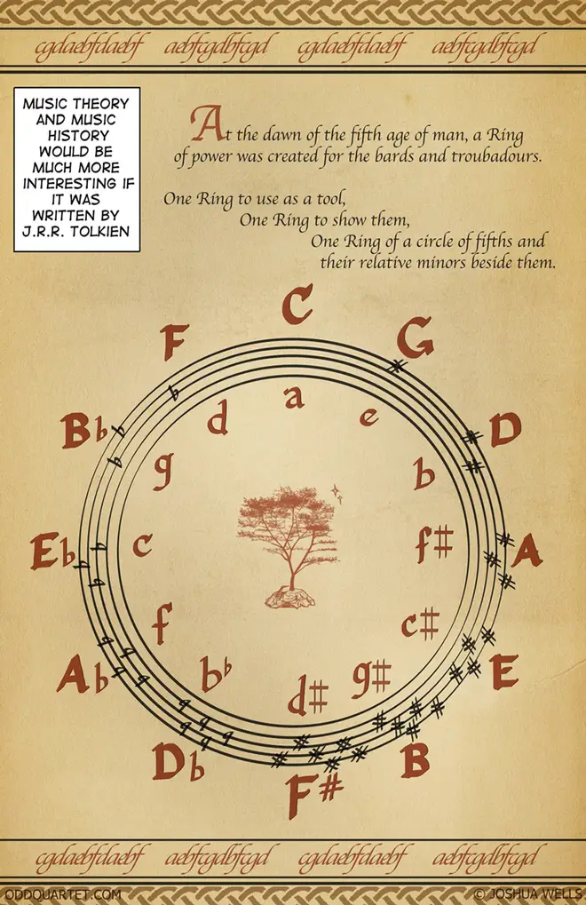 Tolkien Circle of Fifths
